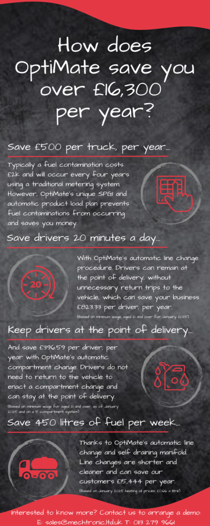 Infographic that shows how OptiMate saves customers over £16,300 per year